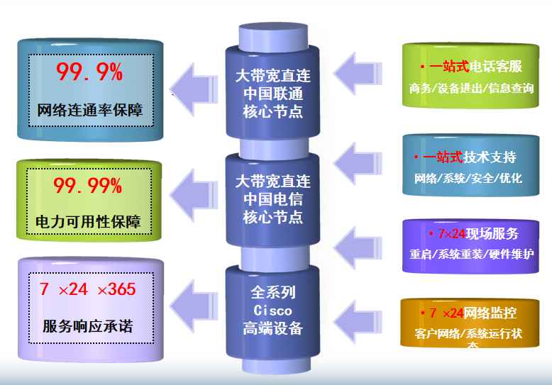 五桂山街道机房网络
